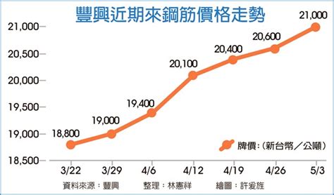 鋼筋價格未來走向|鋼鐵量價走勢